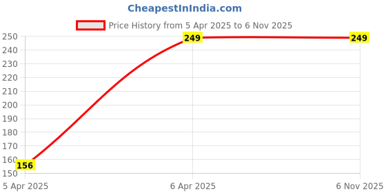 moglix.com HMS Dustproof Silver Scooty Body Cover for Piaggio Vespa hms Price History Graph from 5 Apr 2025 to 6 Nov 2025