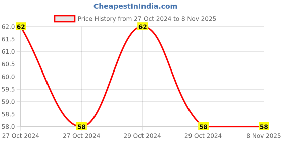 moglix.com HMS Nylon Cool Anti UVA Dustproof Free Size Tattoo Arm Sleeves hms Price History Graph from 27 Oct 2024 to 7 Nov 2025