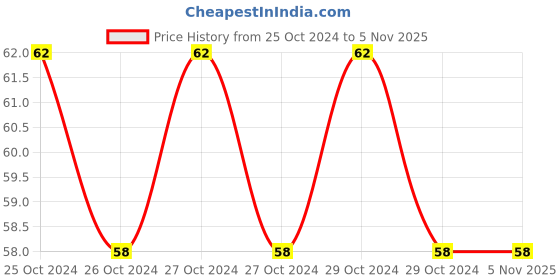 moglix.com HMS Nylon Universal Wet &a; Dry Washable Skin Free Size Arm Sleeves hms Price History Graph from 25 Oct 2024 to 5 Nov 2025