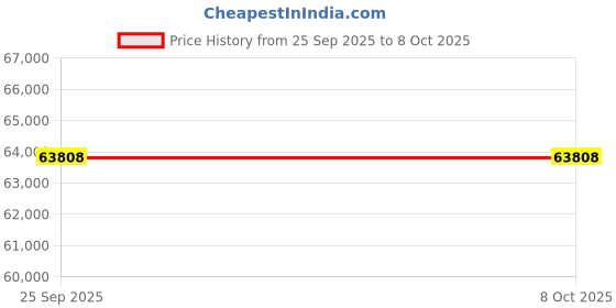 moglix.com Hoffrichter Point 3 Auto CPAP Machine, PROD23 hoffrichter Price History Graph from 25 Sep 2025 to 7 Oct 2025