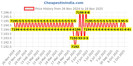 moglix.com Hogert 12 mm CRV Steel Silver Combination Ratchet Spanner, HT1R012 hogert Price History Graph from 26 Nov 2024 to 18 Nov 2025