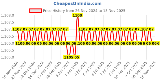 moglix.com Hogert 12mm 72T CRV Steel Combination Ratchet Spanner hogert Price History Graph from 26 Nov 2024 to 18 Nov 2025