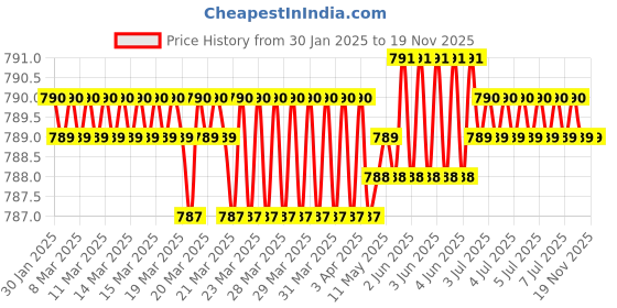 moglix.com Hogert 17mm 72T CRV Steel Combination Ratchet Spanner hogert Price History Graph from 30 Jan 2025 to 18 Nov 2025