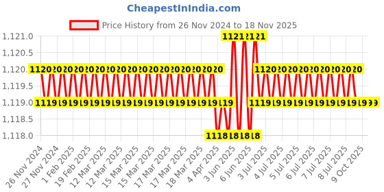 moglix.com Hogert 17mm 72T CRV Steel Combination Ratchet Spanner with Flex Head hogert Price History Graph from 26 Nov 2024 to 18 Nov 2025