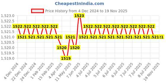 moglix.com Hogert 27mm 72T CRV Steel Combination Ratchet Spanner hogert Price History Graph from 4 Dec 2024 to 18 Nov 2025