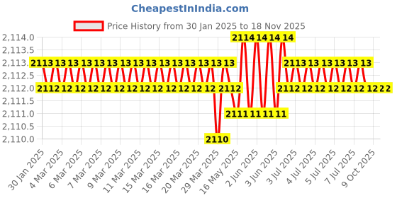 moglix.com Hogert 32mm 72T CRV Steel Combination Ratchet Spanner hogert Price History Graph from 30 Jan 2025 to 18 Nov 2025
