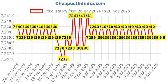 moglix.com Hogert 6 mm CRV Steel Silver Combination Ratchet Spanner, HT1R006 hogert Price History Graph from 26 Nov 2024 to 19 Nov 2025