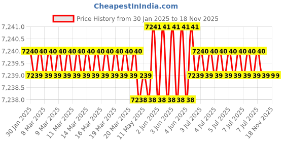 moglix.com Hogert 8 mm CRV Steel Silver Combination Ratchet Spanner, HT1R008 hogert Price History Graph from 30 Jan 2025 to 17 Nov 2025