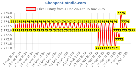 moglix.com Hogert HT1A747 254mm CrV Silver Chrome Plated Sliding T Bar hogert Price History Graph from 4 Dec 2024 to 15 Nov 2025