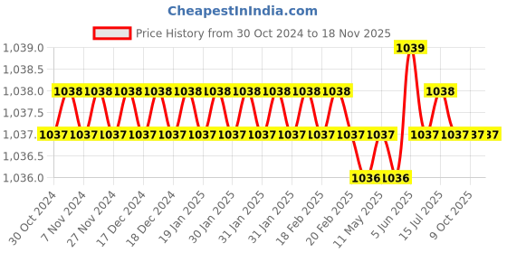 moglix.com Hogert HT1R057 CRV Silver Chrome Plated Ratchet Wrenches hogert Price History Graph from 30 Oct 2024 to 18 Nov 2025