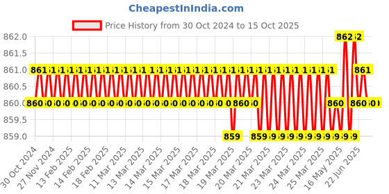 moglix.com Hogert HT1S094 S2 Steel Multi Screwdriver Set hogert Price History Graph from 30 Oct 2024 to 14 Oct 2025