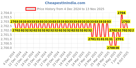 moglix.com Hogert HT1W806 9 Pcs Chrome Vanadium Steel Steel Long Arm Hex Key Set hogert Price History Graph from 4 Dec 2024 to 12 Nov 2025