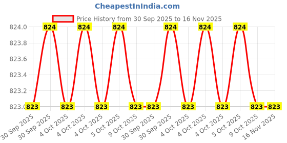 moglix.com Hogert HT1W814 9 Pcs Chrome Vanadium Steel Steel Allen Torx Keys Set hogert Price History Graph from 30 Sep 2025 to 15 Nov 2025
