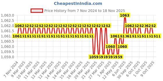 moglix.com Hogert HT1W818 T10,T15,T20,T25,T27,T30,T40,T45,T50 CrV Silver Chrome Plated Torx KeysSet hogert Price History Graph from 7 Nov 2024 to 17 Nov 2025