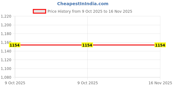 moglix.com Hogert HT2C108 Plastic Multi Glue Gun hogert Price History Graph from 9 Oct 2025 to 16 Nov 2025