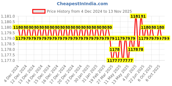 moglix.com Hogert HT3B501 250 mm Chrome Molybdenum Multi Snips hogert Price History Graph from 4 Dec 2024 to 13 Nov 2025