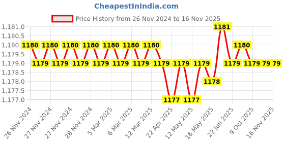 moglix.com Hogert HT3B502 250 mm Chrome Molybdenum Multi Snips hogert Price History Graph from 26 Nov 2024 to 16 Nov 2025