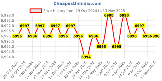 moglix.com Hogert HT8G303 85-95mm Multi Oil Filter Wrenches hogert Price History Graph from 29 Oct 2024 to 12 Nov 2025