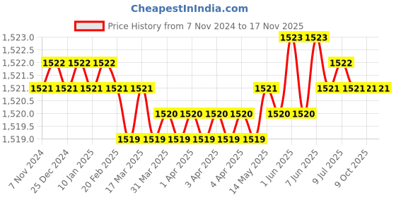 moglix.com Hogert HT8G344 230mm Multi Garage Maintenance Tools hogert Price History Graph from 7 Nov 2024 to 16 Nov 2025