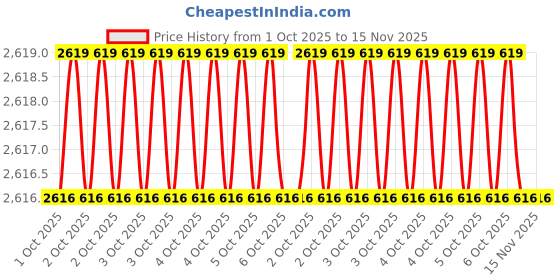 moglix.com Hogert Technik 127 mm Steel Wheel Hub Puller, HT8G250 (Pack of 13) hogert technik Price History Graph from 1 Oct 2025 to 15 Nov 2025