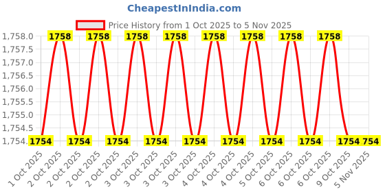 moglix.com Hogert Technik 18 mm 400 mm Steel Height Ball Joint Splitter, HT8G242 hogert technik Price History Graph from 1 Oct 2025 to 4 Nov 2025