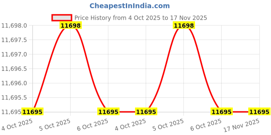 moglix.com Hogert Technik 180 mm Steel Cr 40 Two Arms Puller &a; Separator, HT8G257 (Pack of 12) hogert technik Price History Graph from 4 Oct 2025 to 16 Nov 2025