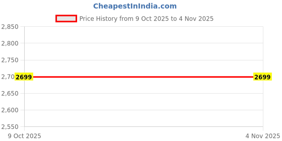 moglix.com Hogert Technik 20 mm 62 mm Steel Height Ball Joint Splitter, HT8G231 hogert technik Price History Graph from 9 Oct 2025 to 4 Nov 2025