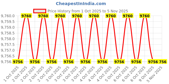 moglix.com Hogert Technik 22-115 mm Steel Cr 40 Two Arms Puller &a; Separator, HT8G256 hogert technik Price History Graph from 1 Oct 2025 to 4 Nov 2025