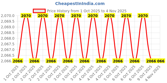 moglix.com Hogert Technik 28 mm Steel Depth Wiper Arm Puller, HT8G251 hogert technik Price History Graph from 1 Oct 2025 to 3 Nov 2025