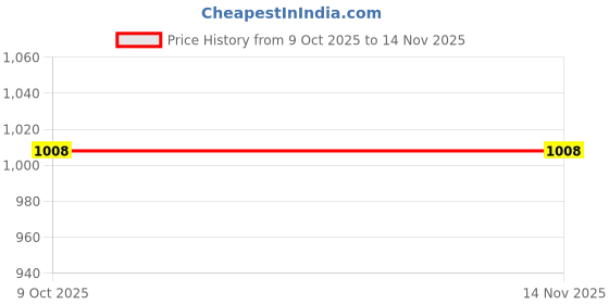 moglix.com Hogert Technik 9 Pcs Tamper Torx Wrenches Long, HT1W809 hogert technik Price History Graph from 9 Oct 2025 to 13 Nov 2025