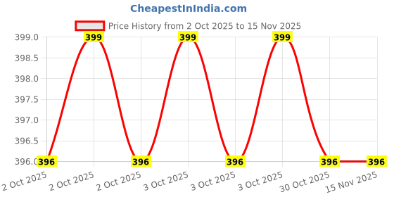 moglix.com Hogert Technik HT1A272 22mm 1/2 inch Alloy Steel CrV Chrome Square Drive Socket hogert technik Price History Graph from 2 Oct 2025 to 13 Nov 2025