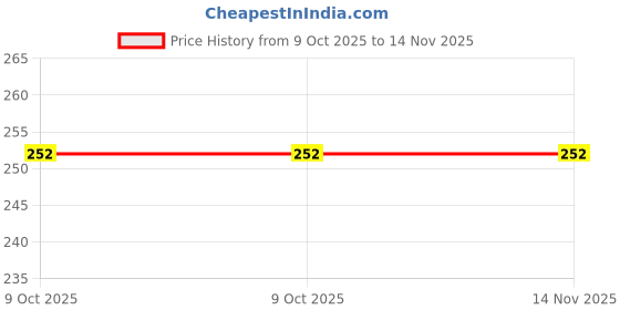 moglix.com Hogert Technik HT1A770 25mm Alloy Steel CrV Silver Chrome Socket Adapter hogert technik Price History Graph from 9 Oct 2025 to 13 Nov 2025
