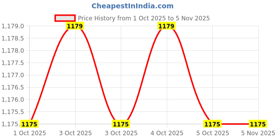 moglix.com Hogert Technik HT1P024 200 mm Alloy Steel Bent Nose hogert technik Price History Graph from 1 Oct 2025 to 4 Nov 2025