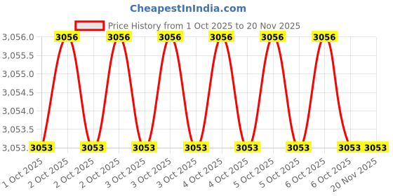 moglix.com Hogert Technik HT1P047 170mm Carbon Steel Wire Cutters hogert technik Price History Graph from 1 Oct 2025 to 19 Nov 2025