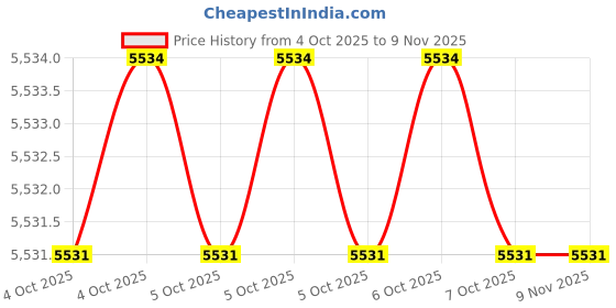 moglix.com Hogert Technik HT1P191 210 mm Steel Alloy Blue Crimping Tools hogert technik Price History Graph from 4 Oct 2025 to 9 Nov 2025