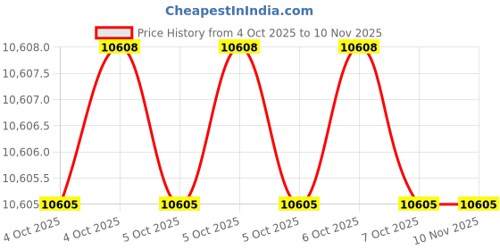 moglix.com Hogert Technik HT1P199 270 mm Stainless Steel Black &a; Blue Crimping Tools hogert technik Price History Graph from 4 Oct 2025 to 9 Nov 2025