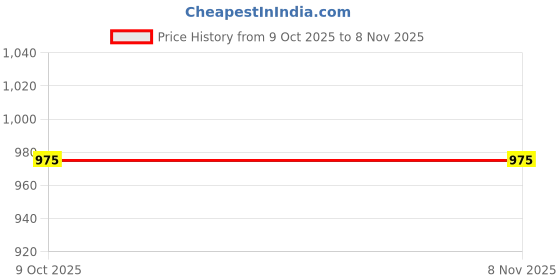 moglix.com Hogert Technik HT1P215 180 mm Stainless Steel Blue &a; Black Crimping Tools hogert technik Price History Graph from 9 Oct 2025 to 8 Nov 2025