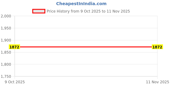 moglix.com Hogert Technik HT1P541 365 mm Steel Blue Pipe Wrench hogert technik Price History Graph from 9 Oct 2025 to 10 Nov 2025