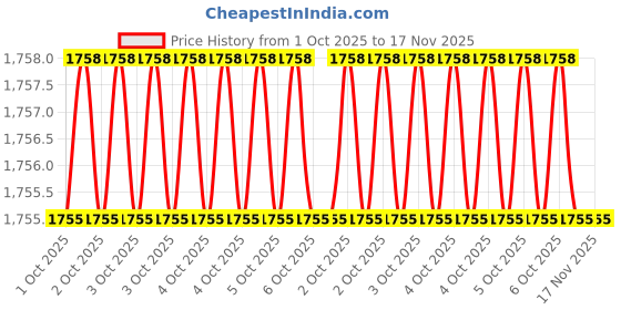 moglix.com Hogert Technik HT1P611 AluminiumCast Iron Tube Cutters hogert technik Price History Graph from 1 Oct 2025 to 17 Nov 2025