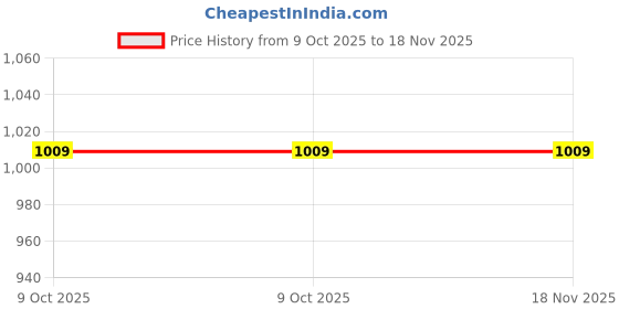 moglix.com Hogert Technik HT1R053 13mm CRV Steel Chromium Ratchet Spanner hogert technik Price History Graph from 9 Oct 2025 to 17 Nov 2025