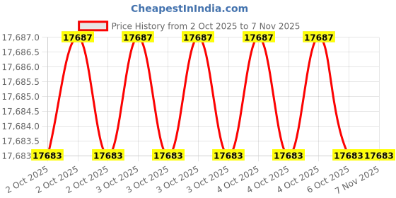moglix.com Hogert Technik HT1R432 1/41/2 inch CrV Black &a; Blue Tool Set hogert technik Price History Graph from 2 Oct 2025 to 6 Nov 2025