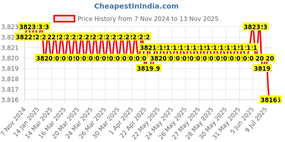 moglix.com Hogert Technik HT1R461 1/4 Inch CrV Socket Bit hogert technik Price History Graph from 7 Nov 2024 to 12 Nov 2025
