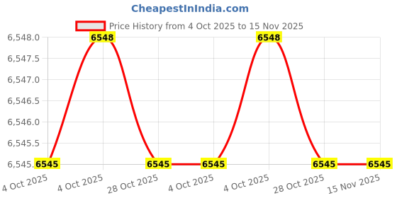 moglix.com Hogert Technik HT1R462 1/4 inch CrV Black &a; Blue Chrome Tool Set hogert technik Price History Graph from 4 Oct 2025 to 15 Nov 2025