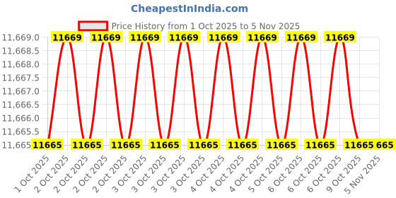moglix.com Hogert Technik HT1R478 1/43/8 inch Hex 19 mm CrVCrMo Tool Set hogert technik Price History Graph from 1 Oct 2025 to 5 Nov 2025