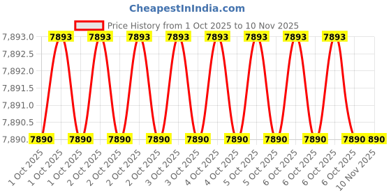 moglix.com Hogert Technik HT1R491 14x19mm Alloy Steel Torque Wrench Set (Pack of 36) hogert technik Price History Graph from 1 Oct 2025 to 10 Nov 2025