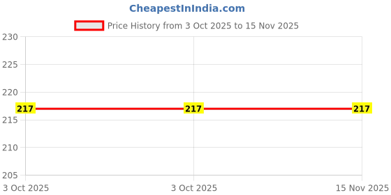 moglix.com Hogert Technik HT1S010 S2 steel Multipurpose Portable Screw Driver hogert technik Price History Graph from 3 Oct 2025 to 14 Nov 2025