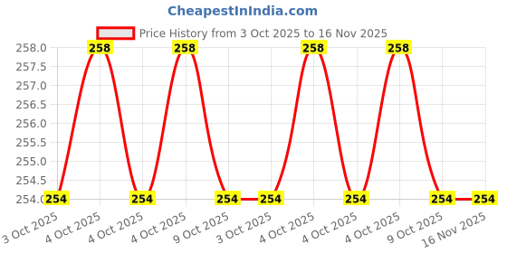 moglix.com Hogert Technik HT1S054 Steel S2 Silver &a; black Multipurpose Portable Screw Driver hogert technik Price History Graph from 3 Oct 2025 to 16 Nov 2025
