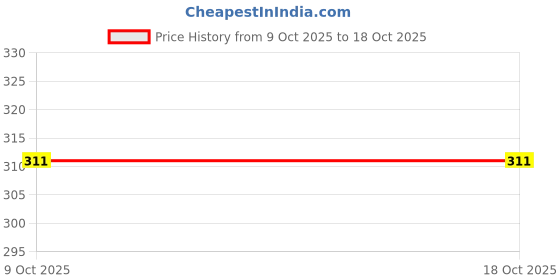 moglix.com Hogert Technik HT1S057 100mm Steel S2 Silver &a; Blue Multipurpose Portable Screw Driver hogert technik Price History Graph from 9 Oct 2025 to 18 Oct 2025