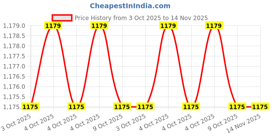 moglix.com Hogert Technik HT1S094 CrV Screwdriver Set hogert technik Price History Graph from 3 Oct 2025 to 14 Nov 2025