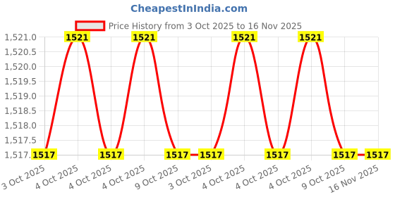 moglix.com Hogert Technik HT1S095 S2\xa0Alloy Steel Screwdriver Set hogert technik Price History Graph from 3 Oct 2025 to 15 Nov 2025